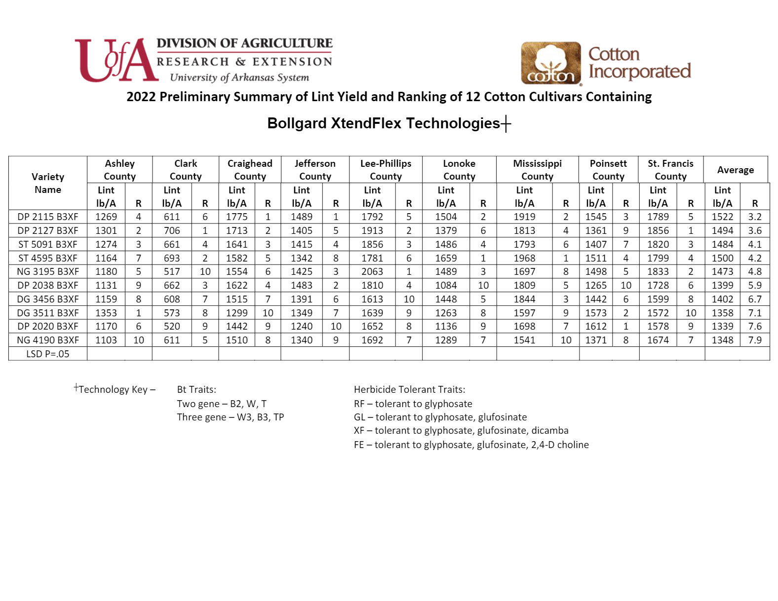 2022 County Cotton Variety Testing Update